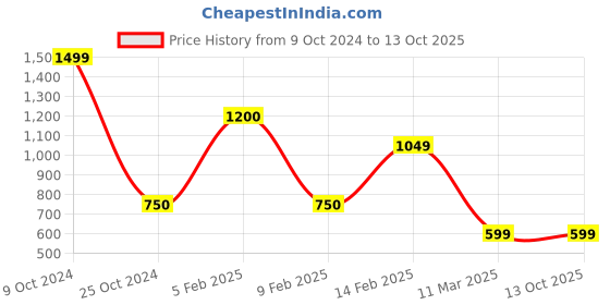 tatacliq.com Bad Habit 23 Ltrs Blue & Grey Medium Laptop Backpack bad habit Price History Graph from 9 Oct 2024 to 13 Oct 2025