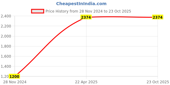 tatacliq.com Bad Habit 23 Ltrs Royal Blue Medium Laptop Backpack bad habit Price History Graph from 28 Nov 2024 to 22 Oct 2025