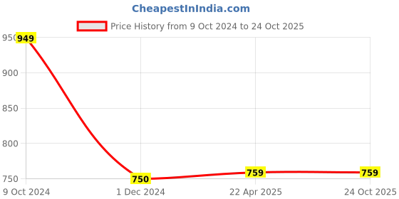 tatacliq.com Bad Habit Black Polyester Large Backpack bad habit Price History Graph from 9 Oct 2024 to 22 Oct 2025
