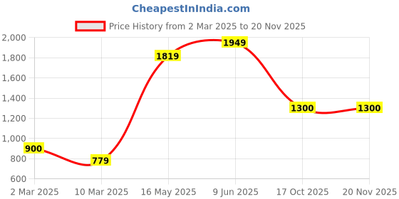tatacliq.com Bad Habit Black Printed Backpack - 12 Ltrs bad habit Price History Graph from 2 Mar 2025 to 19 Nov 2025