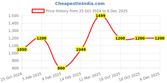 tatacliq.com Bad Habit Blue Medium Duffle Bag bad habit Price History Graph from 25 Oct 2024 to 5 Dec 2025