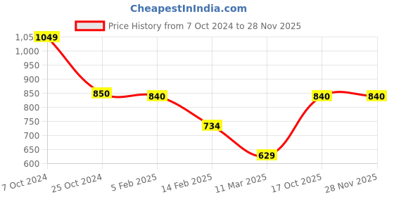 tatacliq.com Bad Habit Green Canvas Medium Backpack bad habit Price History Graph from 7 Oct 2024 to 27 Nov 2025