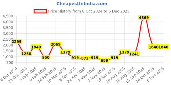 tatacliq.com Bad Habit Grey Medium Messenger Bag bad habit Price History Graph from 8 Oct 2024 to 4 Dec 2025