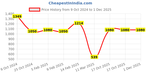 tatacliq.com Bad Habit Navy Medium Duffle Bag bad habit Price History Graph from 9 Oct 2024 to 1 Dec 2025