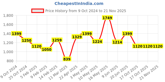 tatacliq.com Bad Habit Navy Medium Duffle Bag bad habit Price History Graph from 9 Oct 2024 to 20 Nov 2025
