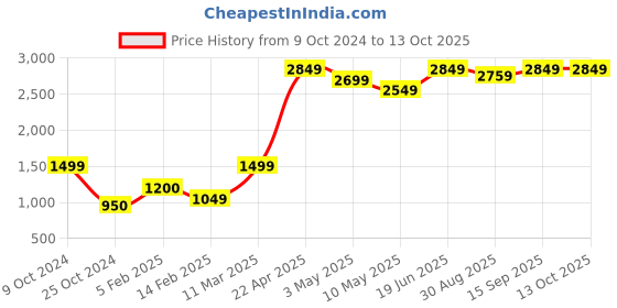 tatacliq.com Bad Habit Navy Medium Duffle Bag bad habit Price History Graph from 9 Oct 2024 to 13 Oct 2025