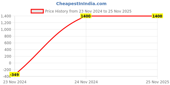tatacliq.com Bad Habit Red Textured Medium Laptop Tote Handbag bad habit Price History Graph from 23 Nov 2024 to 24 Nov 2025