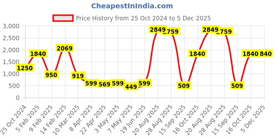 tatacliq.com Bad Habit Tan Medium Messenger Bag bad habit Price History Graph from 25 Oct 2024 to 4 Dec 2025