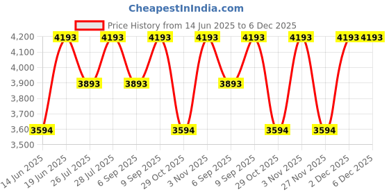 tatacliq.com BAGATT Black Leather Textured Zip Around Wallet bagatt Price History Graph from 14 Jun 2025 to 6 Dec 2025