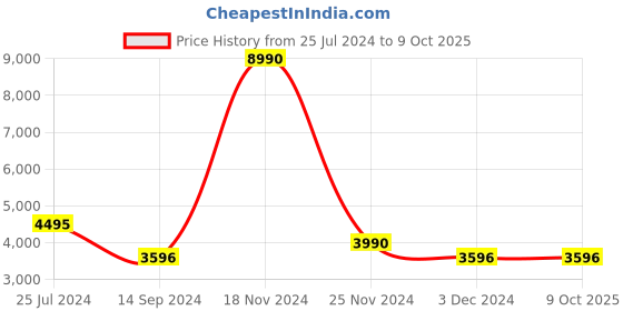 tatacliq.com BAGATT Bretna Brown Solid Small Shoulder Handbag bagatt Price History Graph from 25 Jul 2024 to 9 Oct 2025