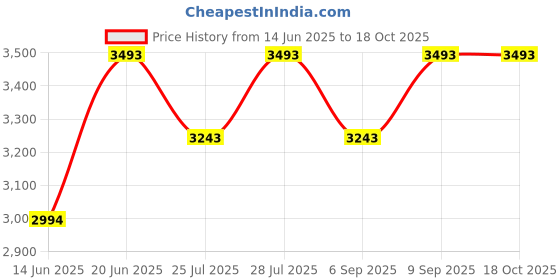 tatacliq.com BAGATT Light Red Leather Solid Zip Around Wallet bagatt Price History Graph from 14 Jun 2025 to 18 Oct 2025