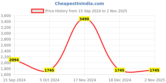 tatacliq.com Bagatt Parma Brown Leather Waist Belt for Men bagatt Price History Graph from 15 Sep 2024 to 1 Nov 2025