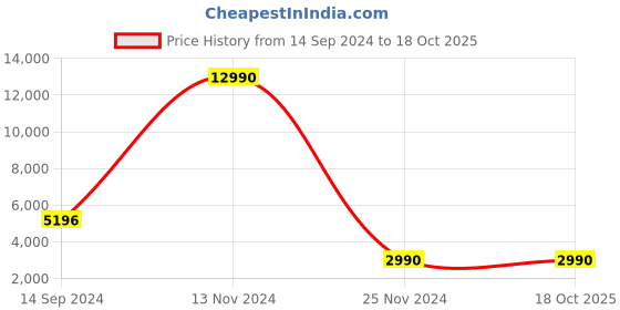 tatacliq.com BAGATT Solomeo Red Solid Medium Hobo Shoulder Handbag bagatt Price History Graph from 14 Sep 2024 to 18 Oct 2025