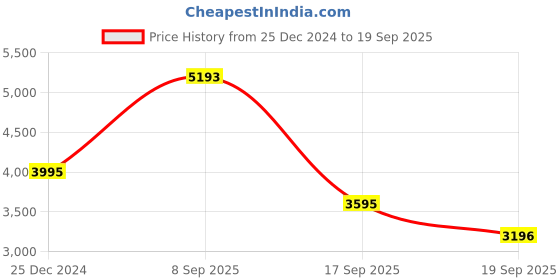 tatacliq.com BAGATT Women LoraineWhite Sandal bagatt Price History Graph from 25 Dec 2024 to 19 Sep 2025