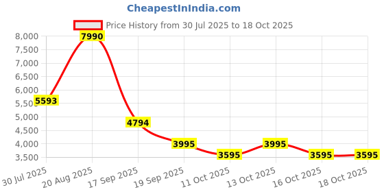 tatacliq.com Bagatt Women's Amalia Cognac Mule Shoes bagatt Price History Graph from 30 Jul 2025 to 18 Oct 2025
