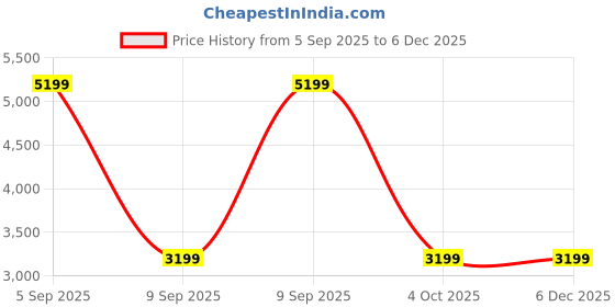 tatacliq.com Bagatt Women's Bali Red Loafers bagatt Price History Graph from 5 Sep 2025 to 5 Dec 2025