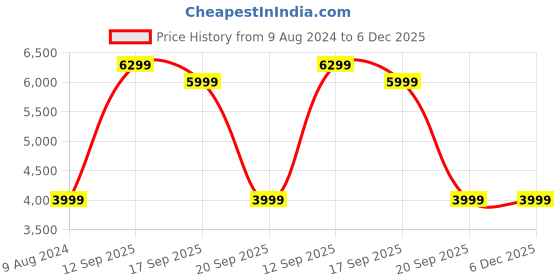 tatacliq.com Bagatt Women's Cesena Beige Ankle Strap Sandals bagatt Price History Graph from 9 Aug 2024 to 5 Dec 2025
