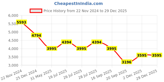 tatacliq.com BAGATT Women's Dalia Evo Beige Casual Sandals bagatt Price History Graph from 22 Nov 2024 to 29 Dec 2025