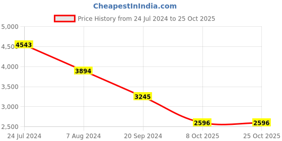 tatacliq.com BAGATT Women's Ferly White Casual Sneakers bagatt Price History Graph from 24 Jul 2024 to 25 Oct 2025