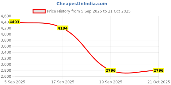 tatacliq.com BAGATT Women's Glaze Pink Casual Sandals bagatt Price History Graph from 5 Sep 2025 to 20 Oct 2025