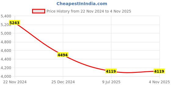 tatacliq.com BAGATT Women's Glaze Rose Gold Casual Sandals bagatt Price History Graph from 22 Nov 2024 to 4 Nov 2025