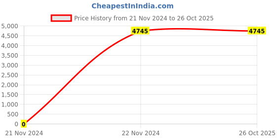 tatacliq.com Bagatt Women's Jemila Black Back Strap Stilettos bagatt Price History Graph from 21 Nov 2024 to 24 Oct 2025
