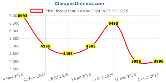 tatacliq.com BAGATT Women's Jemila Evo Black Stiletto Pumps bagatt Price History Graph from 14 Nov 2024 to 23 Oct 2025