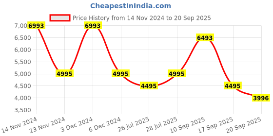 tatacliq.com BAGATT Women's Jemila Evo Red Stiletto Pumps bagatt Price History Graph from 14 Nov 2024 to 20 Sep 2025