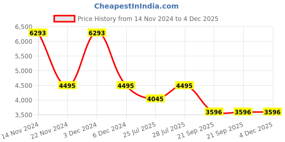 tatacliq.com Bagatt Women's Jemila Metallic Back Strap Stilettos bagatt Price History Graph from 14 Nov 2024 to 4 Dec 2025