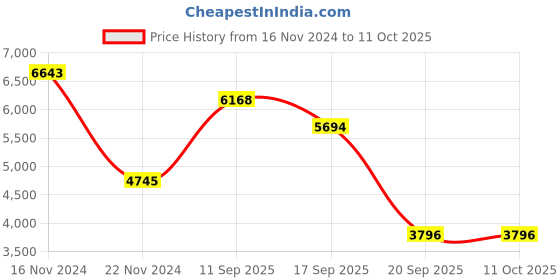 tatacliq.com Bagatt Women's Jemila Red Back Strap Stilettos bagatt Price History Graph from 16 Nov 2024 to 10 Oct 2025