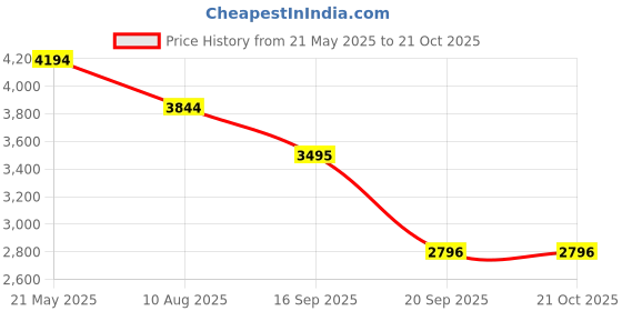 tatacliq.com BAGATT Women's Lali White Casual Sneakers bagatt Price History Graph from 21 May 2025 to 21 Oct 2025