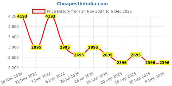 tatacliq.com BAGATT Women's Mala Beige T-Strap Sandals bagatt Price History Graph from 14 Nov 2024 to 5 Dec 2025