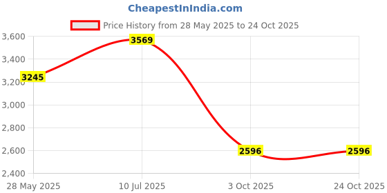 tatacliq.com BAGATT Women's Mala Black Casual Sandals bagatt Price History Graph from 28 May 2025 to 24 Oct 2025