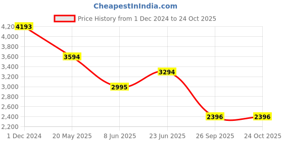 tatacliq.com BAGATT Women's Mea Black Flat Ballets bagatt Price History Graph from 1 Dec 2024 to 24 Oct 2025