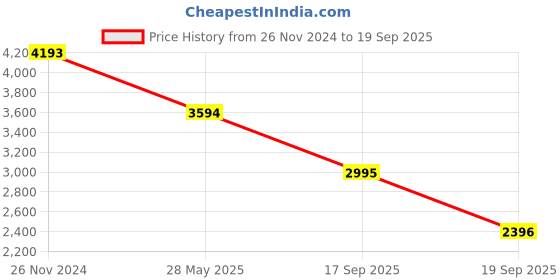 tatacliq.com BAGATT Women's Mea Cognac Flat Ballets bagatt Price History Graph from 26 Nov 2024 to 19 Sep 2025