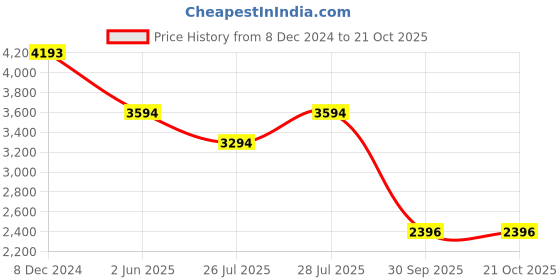 tatacliq.com BAGATT Women's Mea Cognac Flat Ballets bagatt Price History Graph from 8 Dec 2024 to 21 Oct 2025