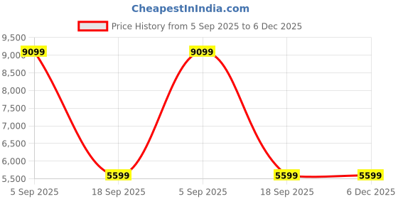 tatacliq.com Bagatt Women's Nakota Beige Sneakers bagatt Price History Graph from 5 Sep 2025 to 6 Dec 2025