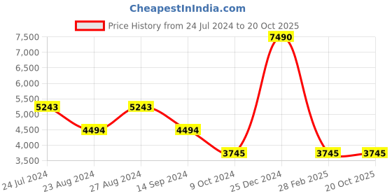 tatacliq.com BAGATT Women's Nira Gold Floater Sandals bagatt Price History Graph from 24 Jul 2024 to 19 Oct 2025
