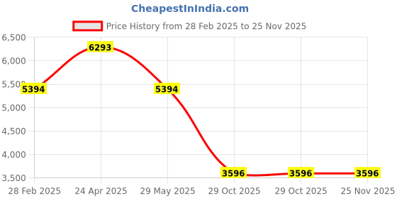 tatacliq.com BAGATT Women's Piper Evo Beige Casual Sneakers bagatt Price History Graph from 28 Feb 2025 to 25 Nov 2025