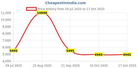 tatacliq.com Bagatt Women's Piper Revo Green Booties bagatt Price History Graph from 29 Jul 2025 to 15 Oct 2025