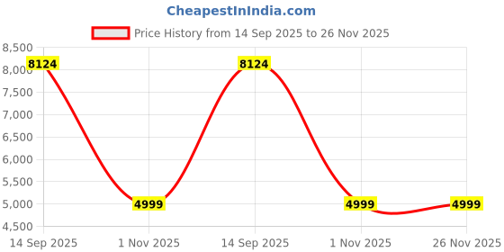 tatacliq.com Bagatt Women's Ronja Brown Chelsea Boots bagatt Price History Graph from 14 Sep 2025 to 25 Nov 2025
