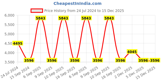 tatacliq.com Bagatt Women's Ronja I Black Derby Boots bagatt Price History Graph from 24 Jul 2024 to 14 Dec 2025
