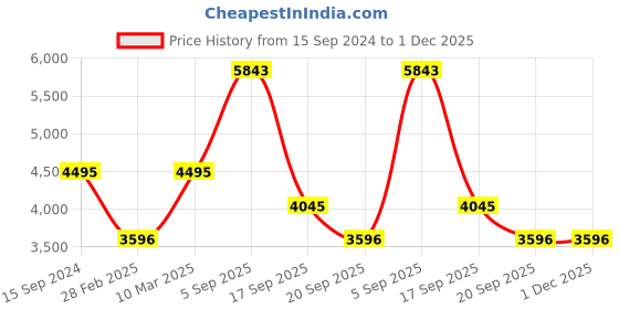 tatacliq.com BAGATT Women's Ronja I Cognac Derby Boots bagatt Price History Graph from 15 Sep 2024 to 30 Nov 2025