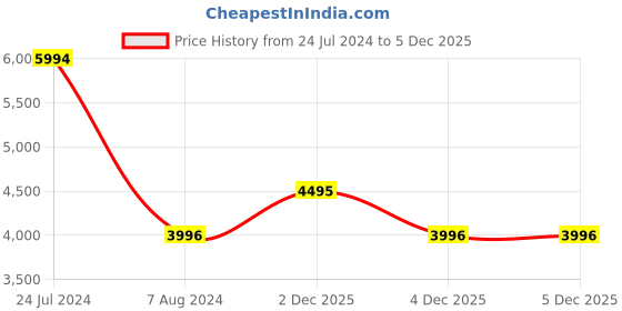 tatacliq.com BAGATT Women's Ronja Revo Cognac Casual Boots bagatt Price History Graph from 24 Jul 2024 to 5 Dec 2025