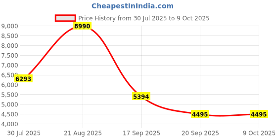 tatacliq.com Bagatt Women's Ruby I Cognac Booties bagatt Price History Graph from 30 Jul 2025 to 9 Oct 2025