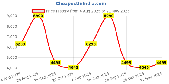 tatacliq.com Bagatt Women's Ruby I Cognac Booties bagatt Price History Graph from 4 Aug 2025 to 21 Nov 2025