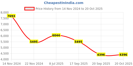 tatacliq.com Bagatt Women's Scala Brown Loafers bagatt Price History Graph from 14 Nov 2024 to 19 Oct 2025