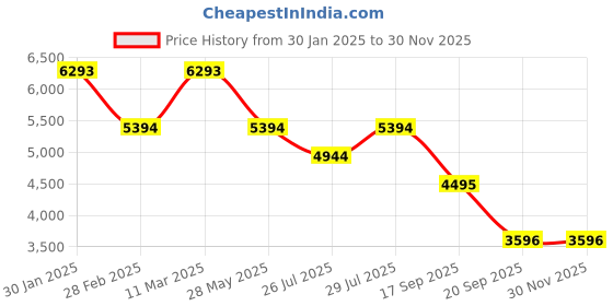 tatacliq.com Bagatt Women's Sophie Revo Blue Running Shoes bagatt Price History Graph from 30 Jan 2025 to 29 Nov 2025