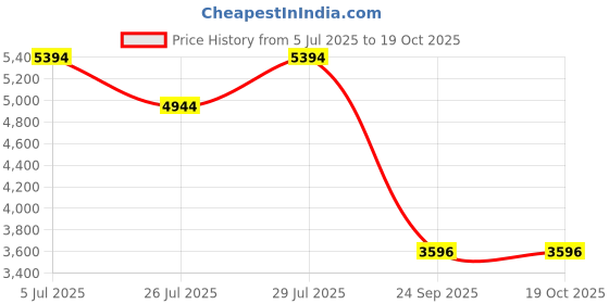tatacliq.com Bagatt Women's Sophie Revo Pink Running Shoes bagatt Price History Graph from 5 Jul 2025 to 17 Oct 2025