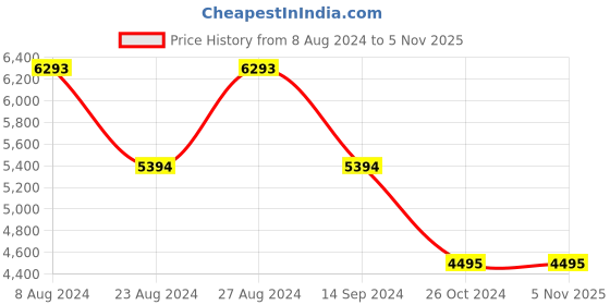 tatacliq.com BAGATT Women's Varese Gold Casual Pumps bagatt Price History Graph from 8 Aug 2024 to 4 Nov 2025